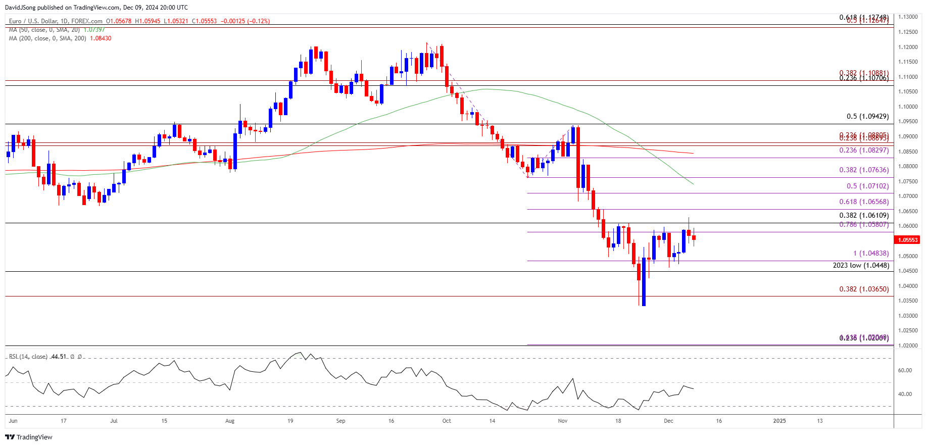 EURUSD Daily Chart 12092024