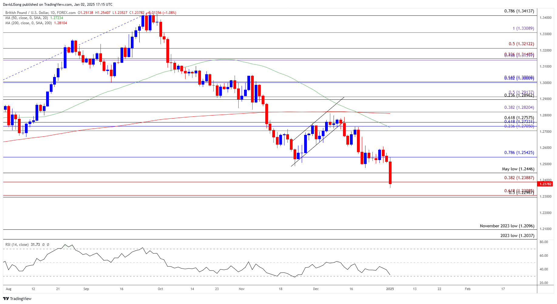 GBPUSD Daily Chart 01022025