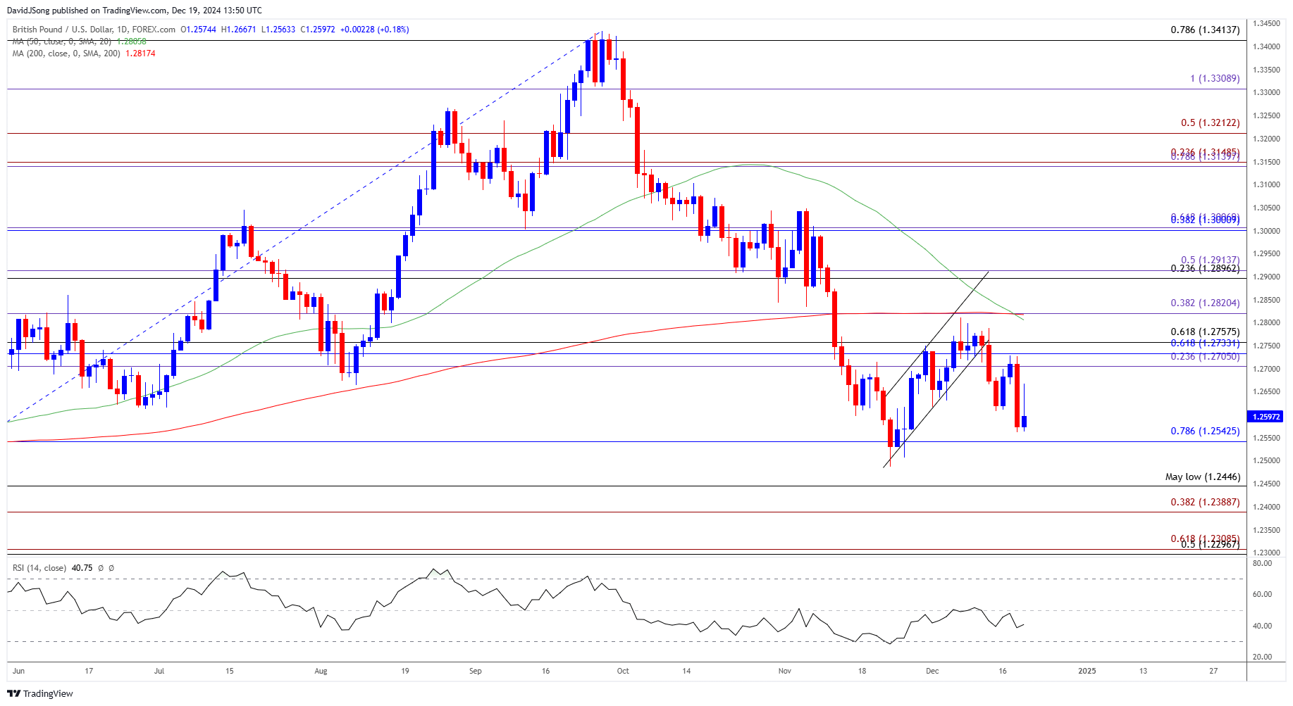 GBPUSD Daily Chart 12192024