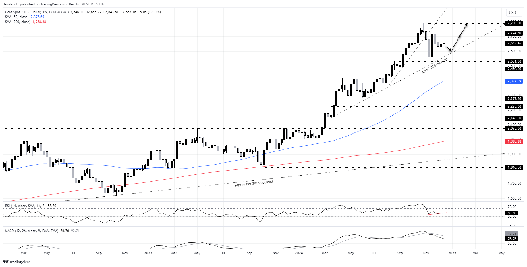 Gold weekly chart Dec 16 2024