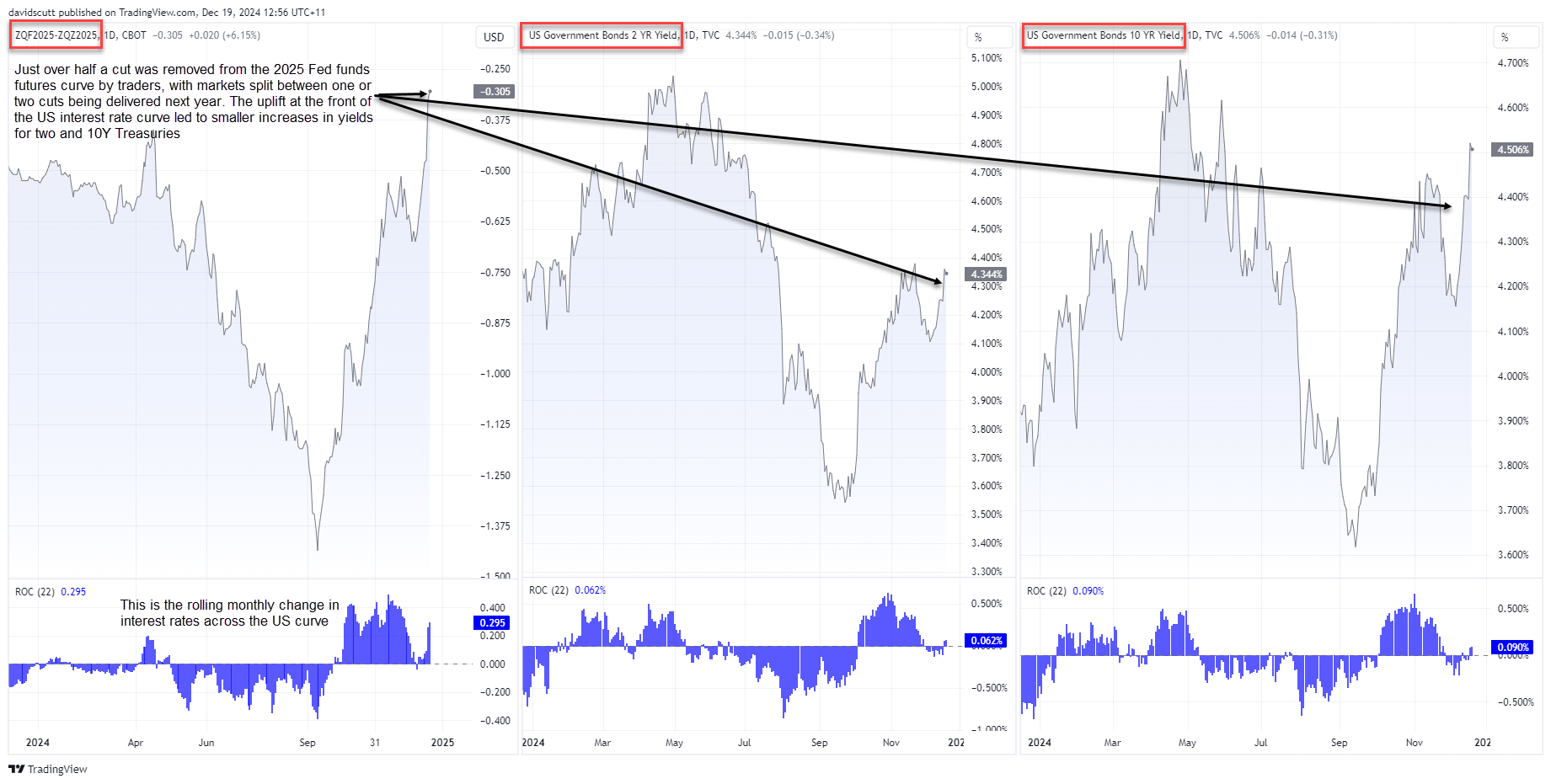 US rate curve Dec 19 2024 2