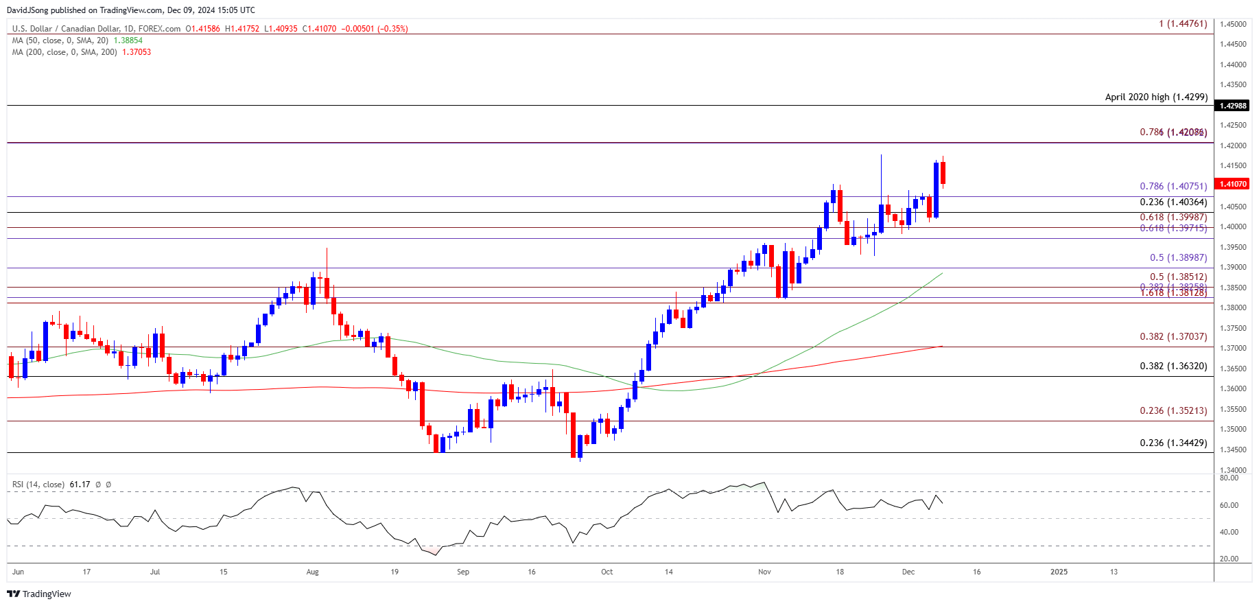 USDCAD Daily Chart 12092024