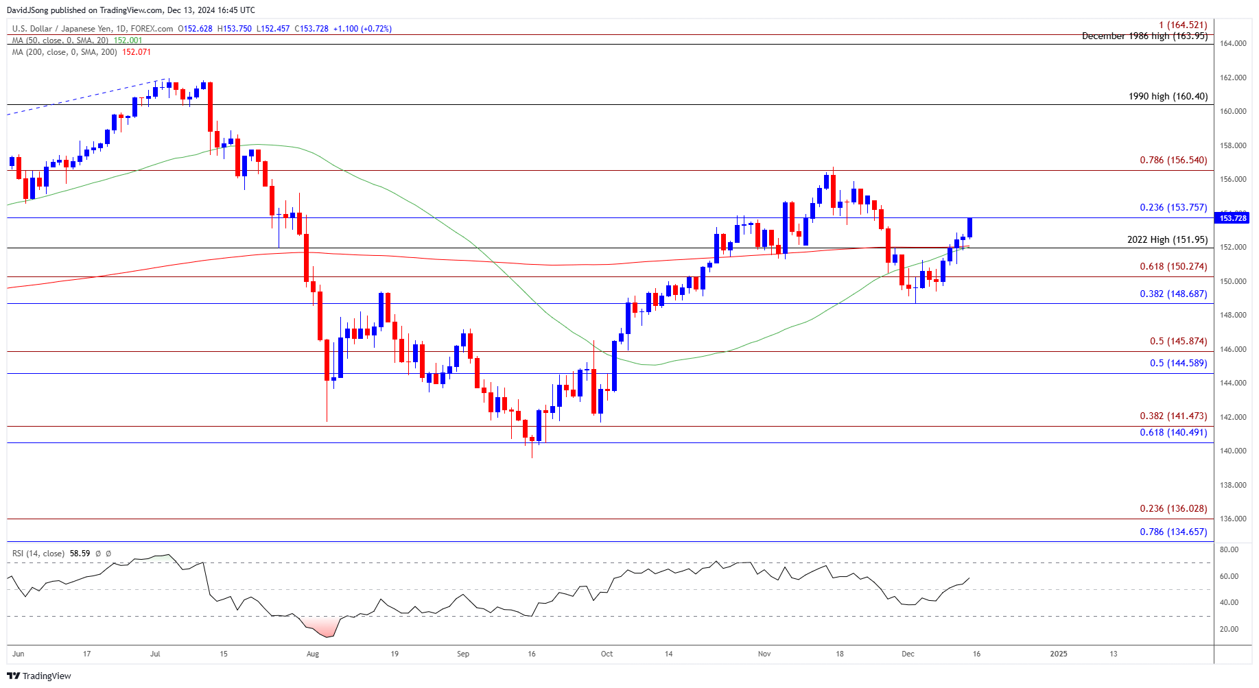 USDJPY Daily Chart 12132024