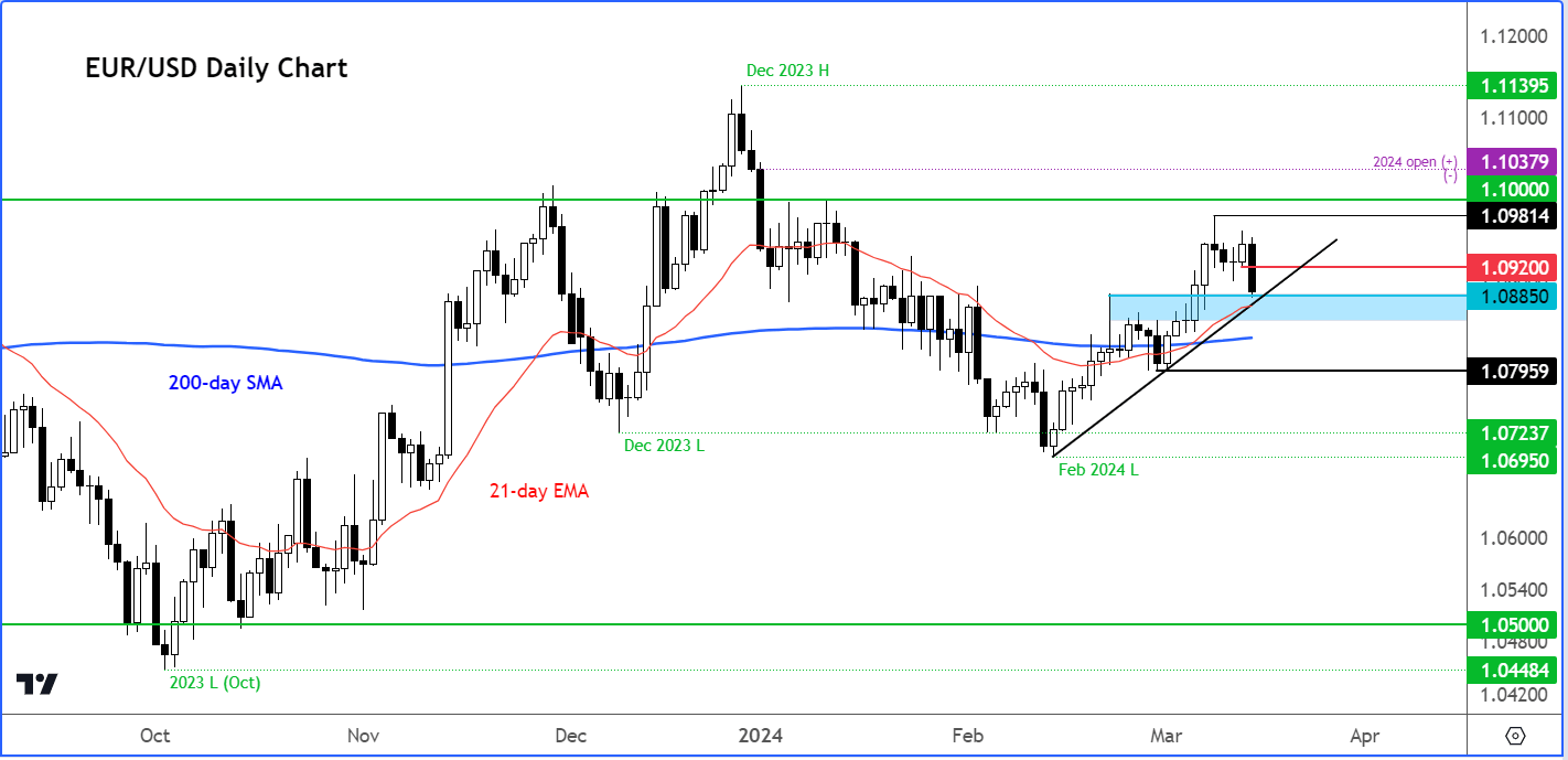 EUR/USD analysis