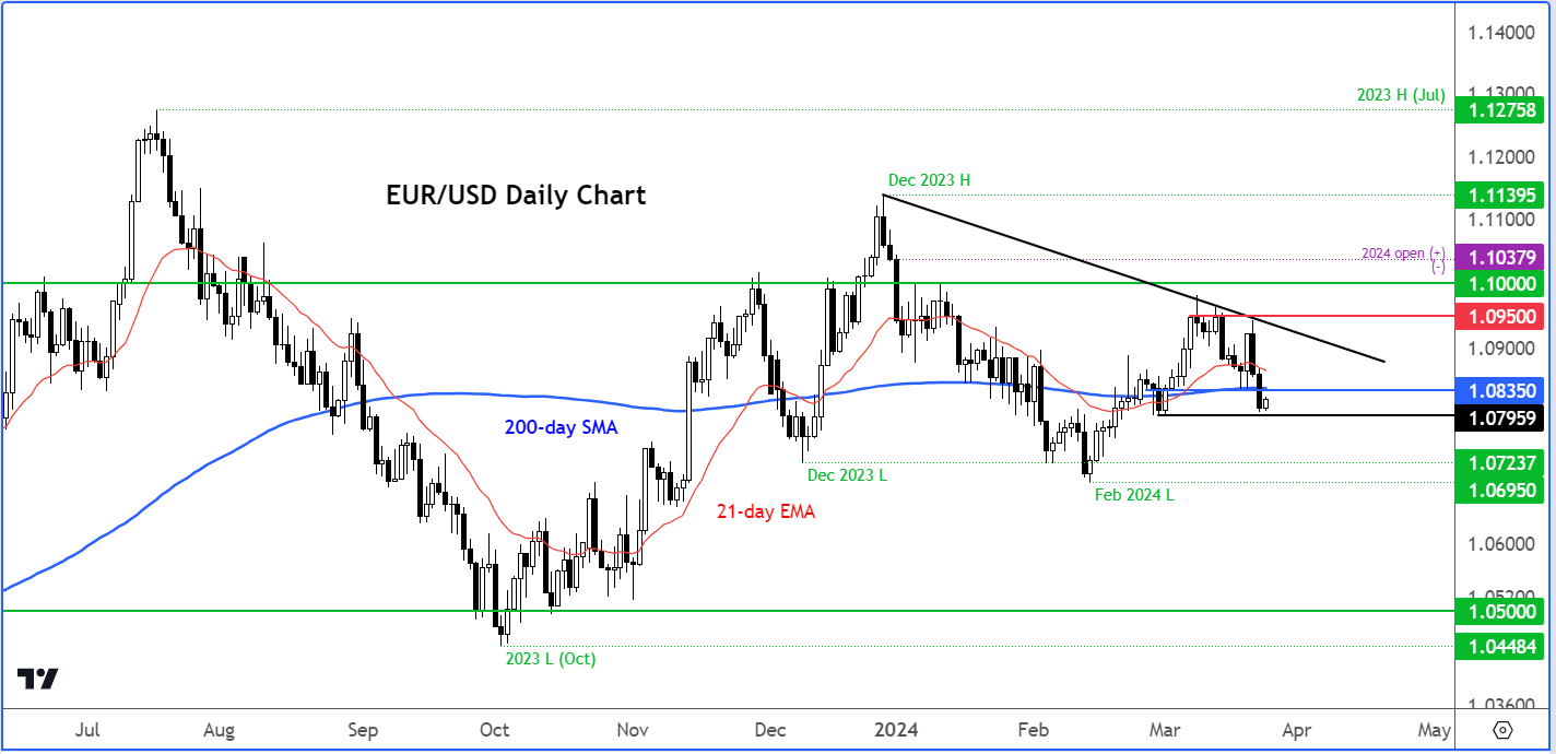 EUR/USD outlook