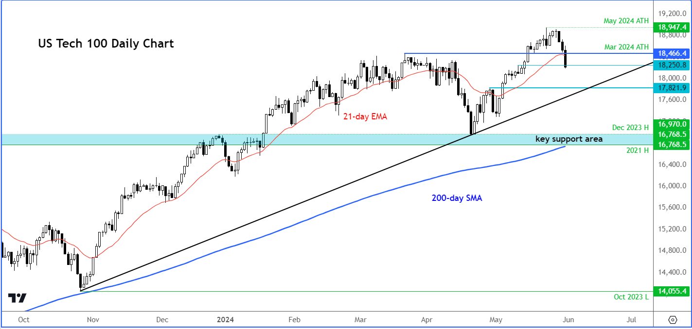 Nasdaq 100 forecast