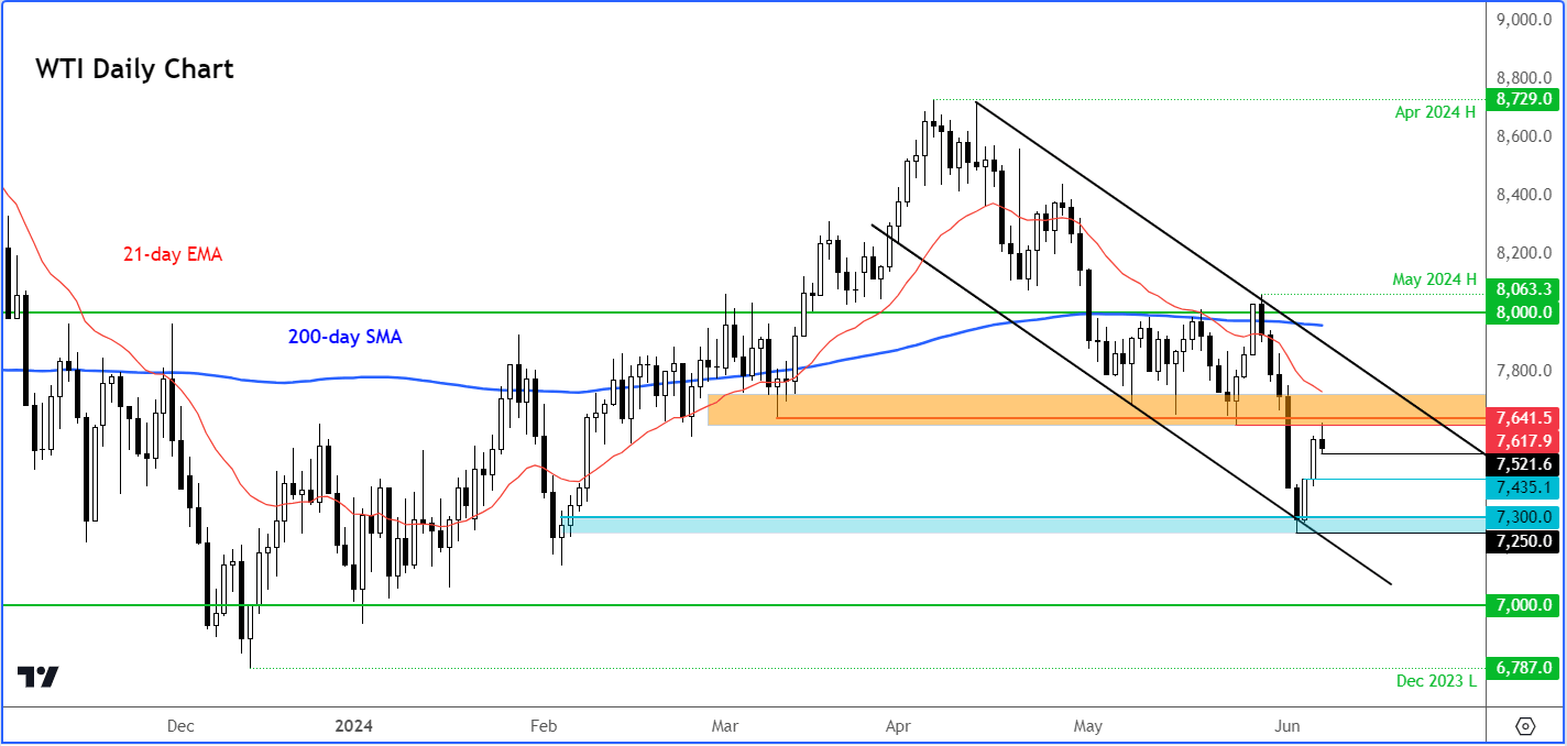 crude oil forecast