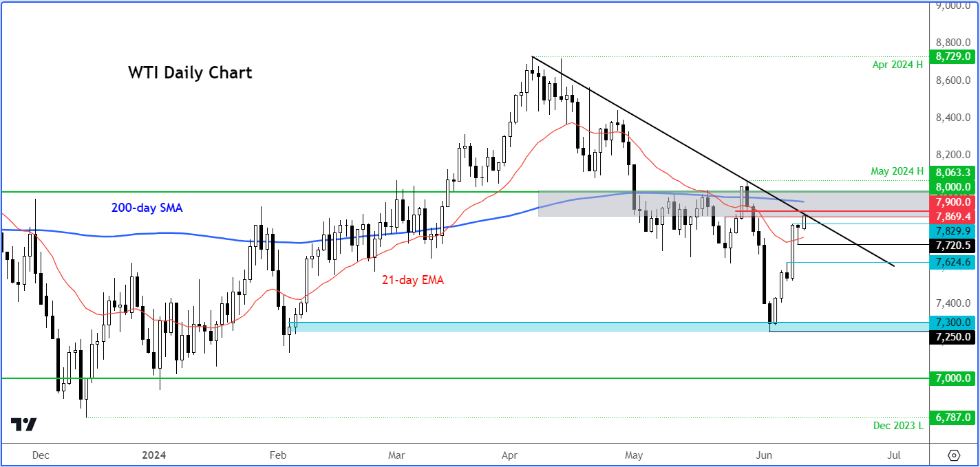 crude oil forecast