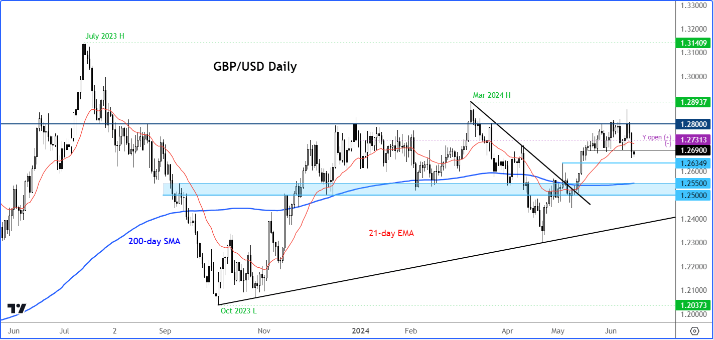 gbp/usd forecast