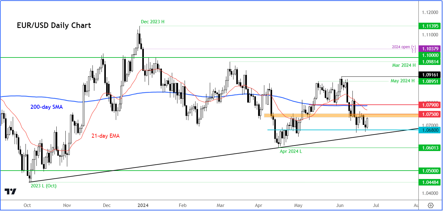 EUR/USD forecast