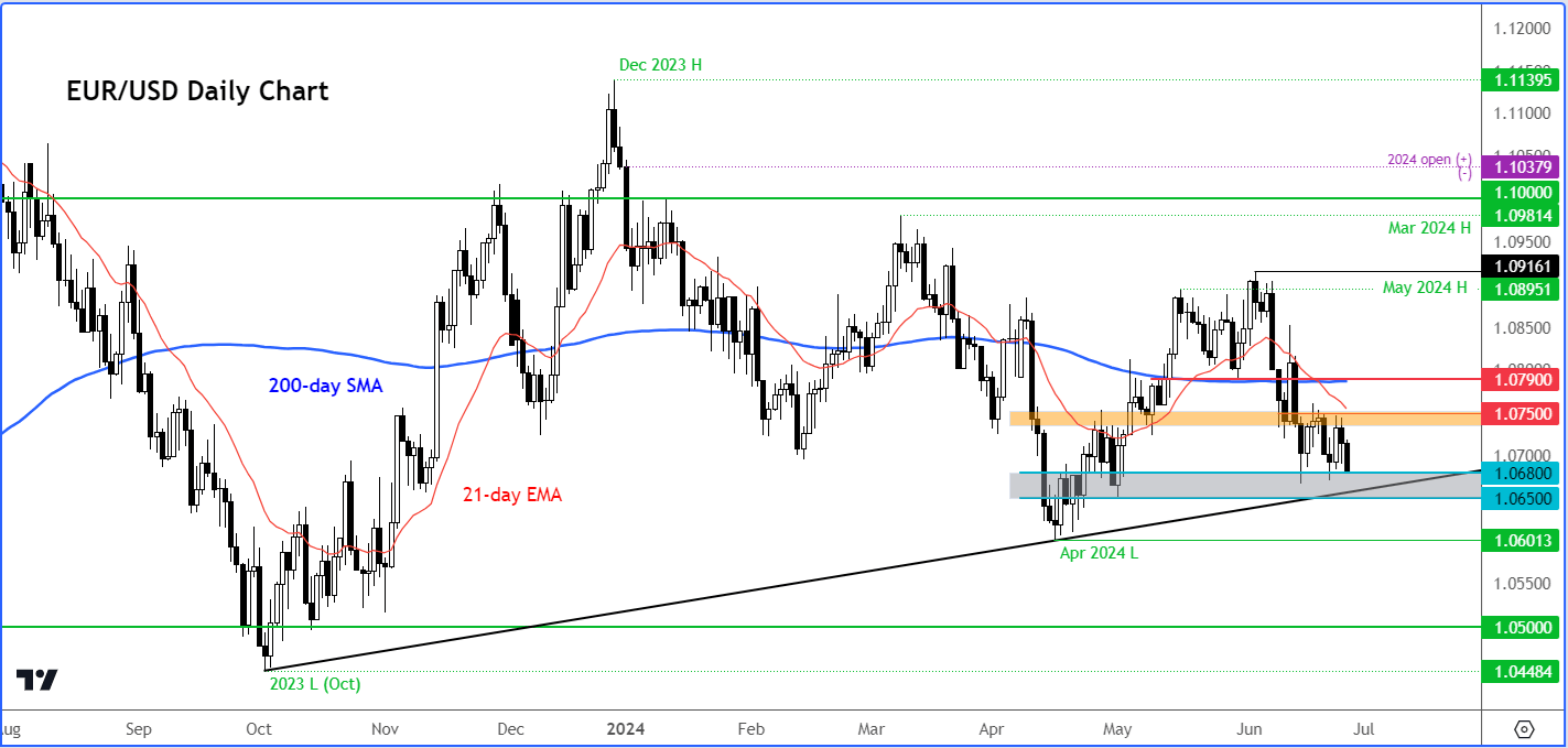 EUR/USD forecast