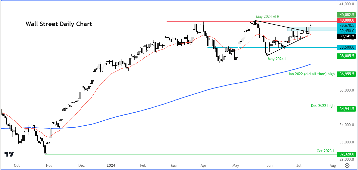 Dow Jones forecast