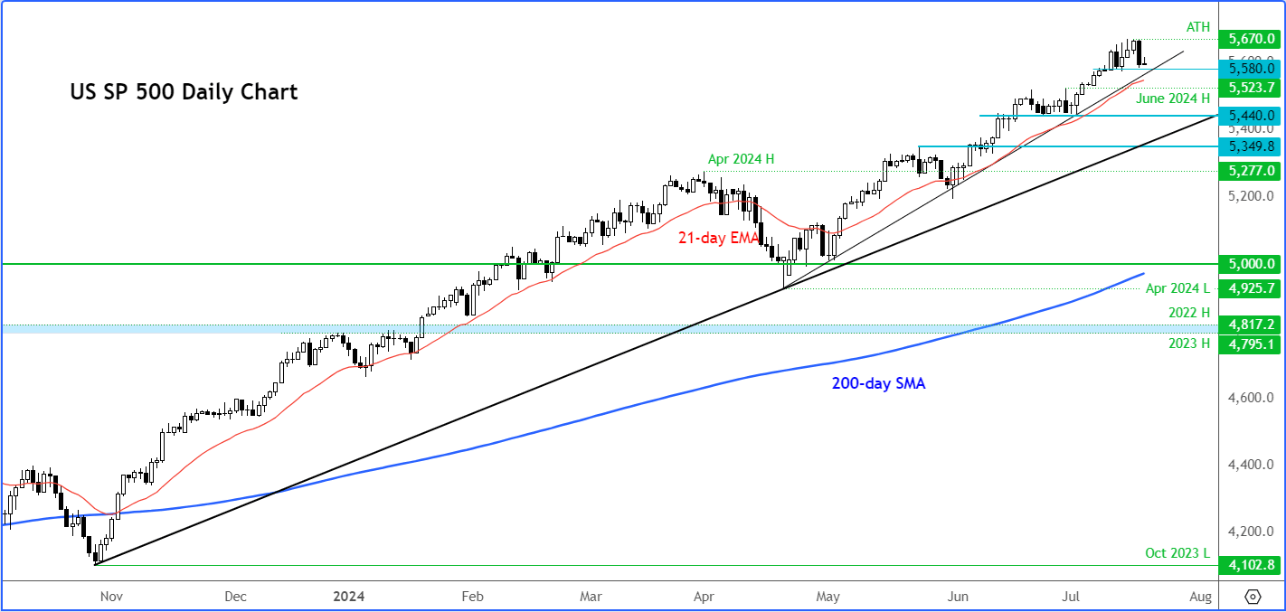 S&P 500 forecast