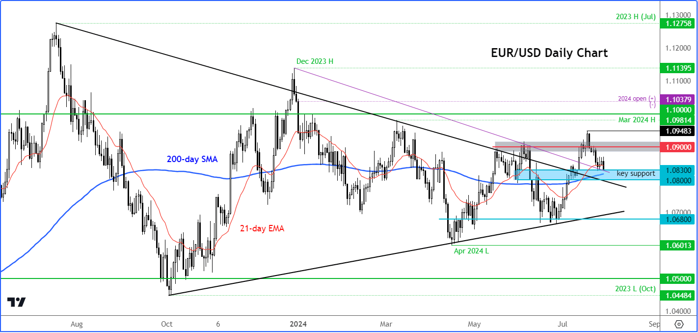 EUR/USD forecast