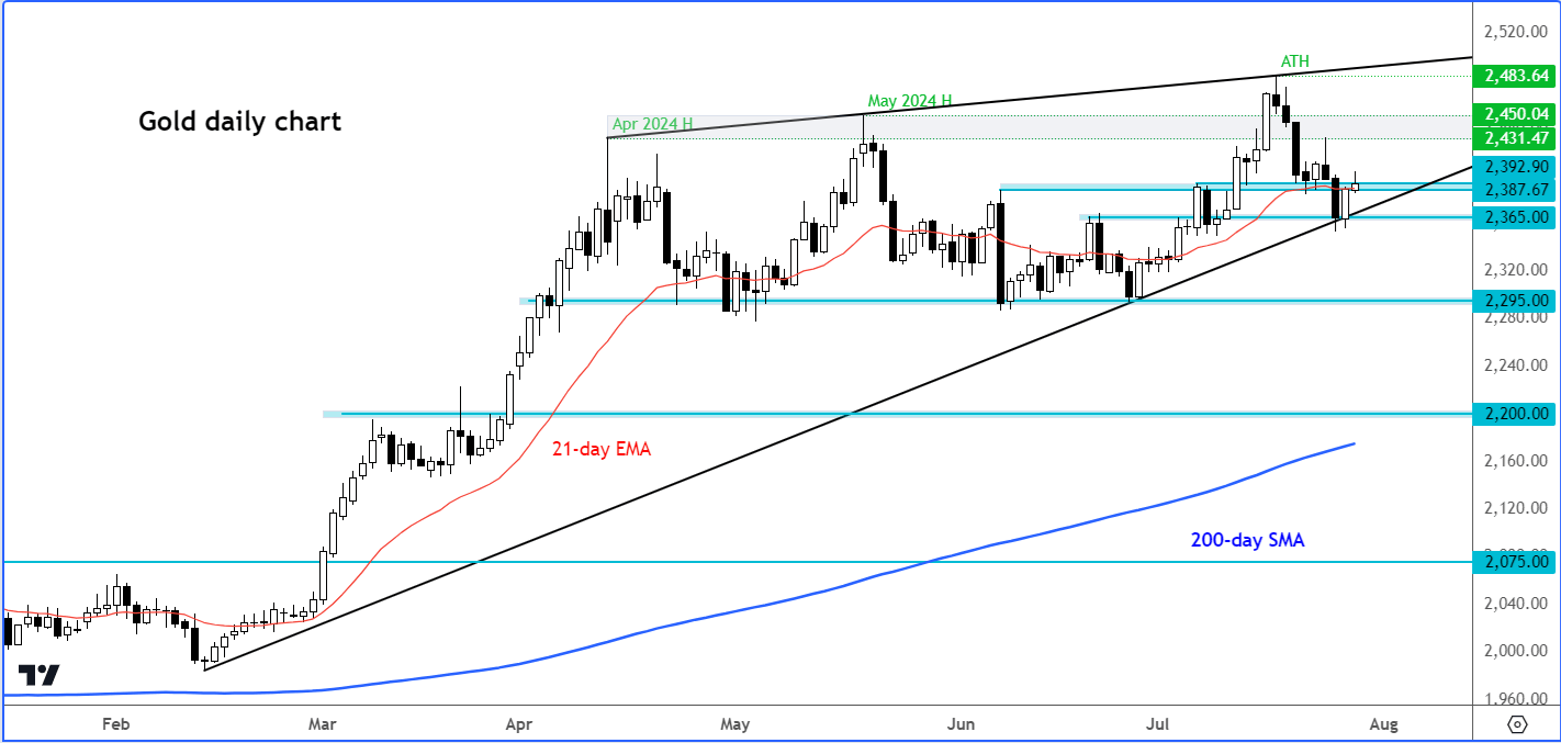 gold outlook