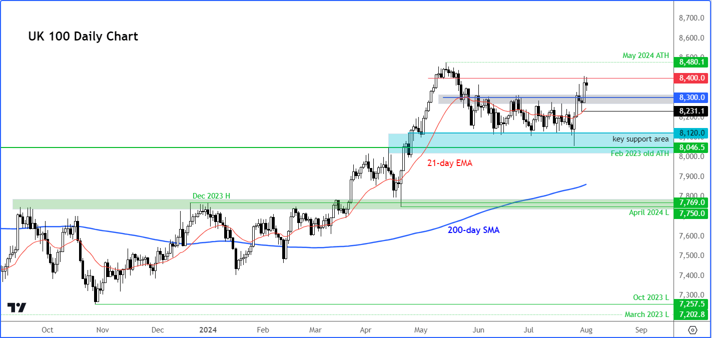 FTSE 100 forecast