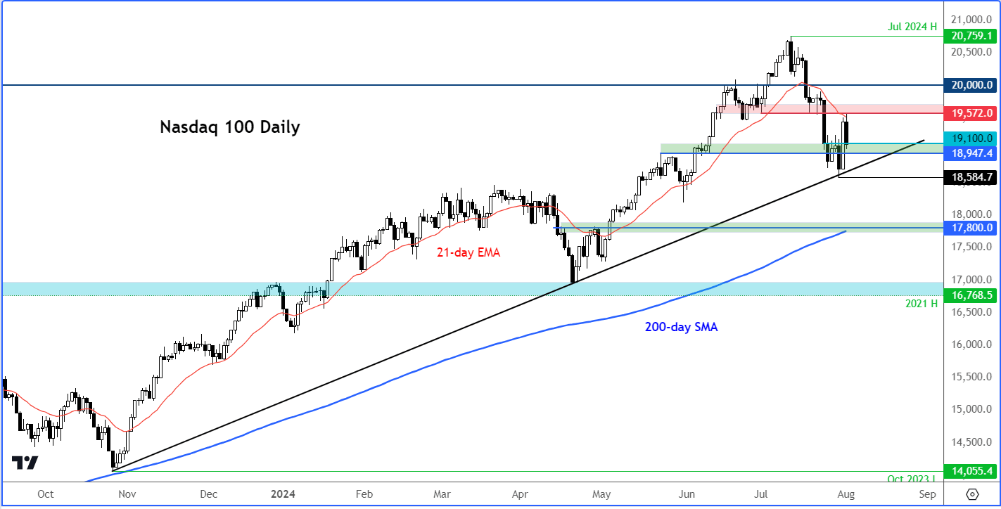 Nasdaq 100 outlook