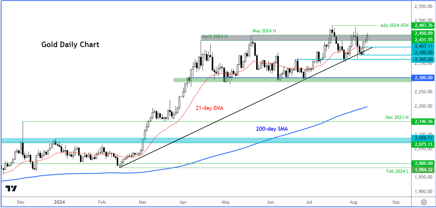 gold forecast