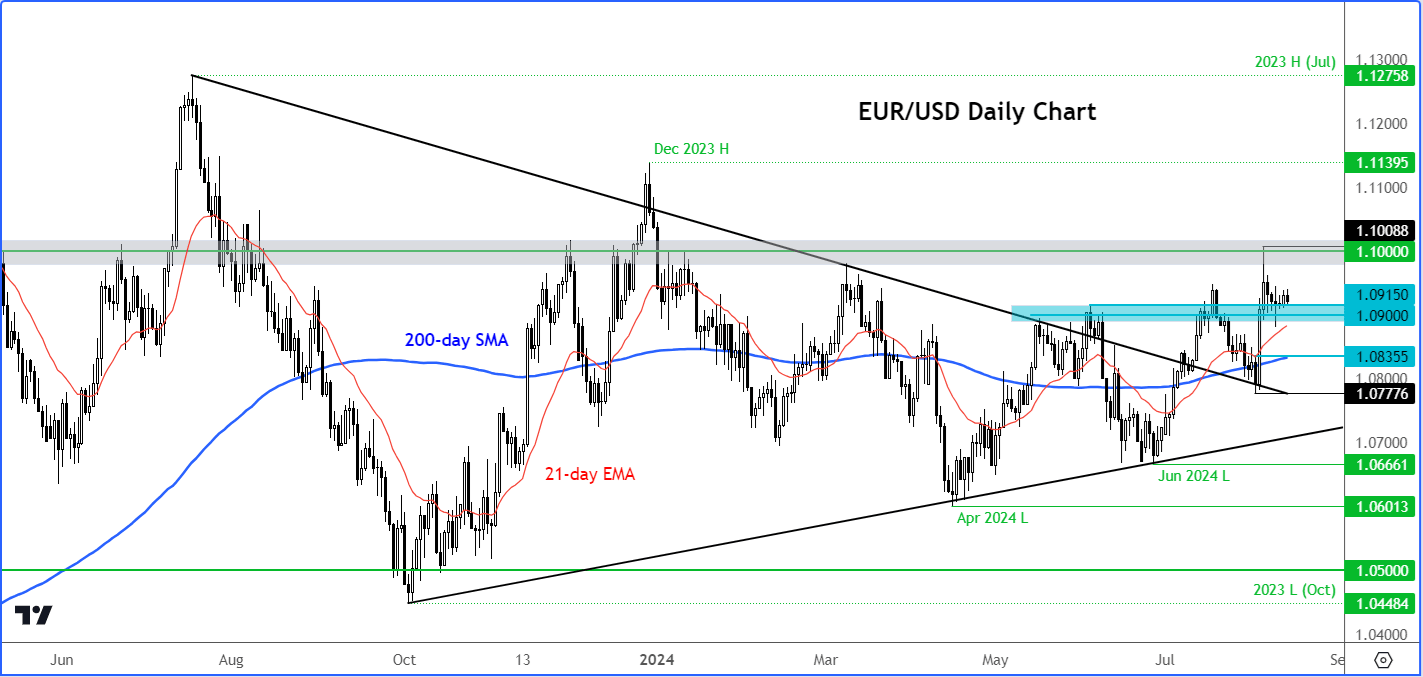 EUR/USD forecast