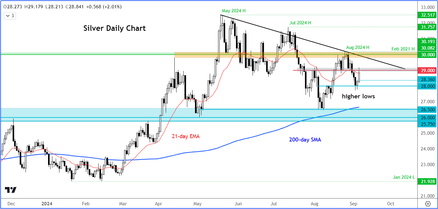 Silver analysis