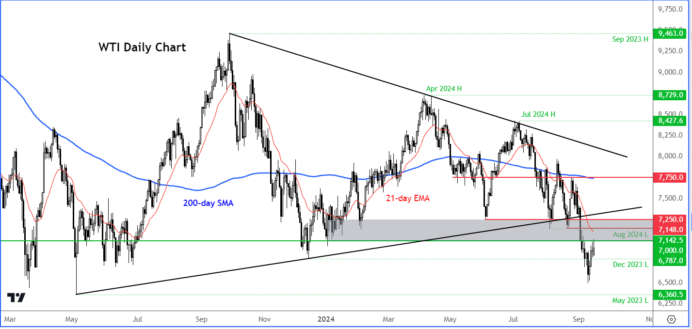 crude oil forecast