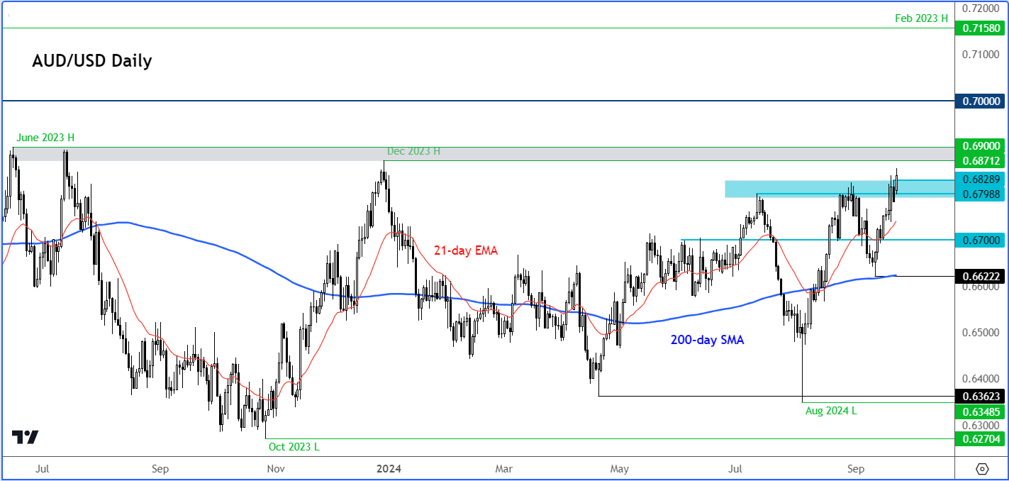 AUD/USD forecast