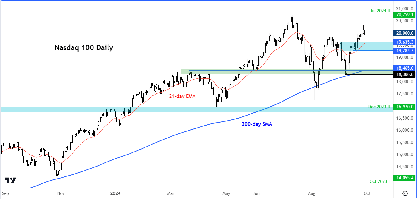 Nasdaq 100 forecast