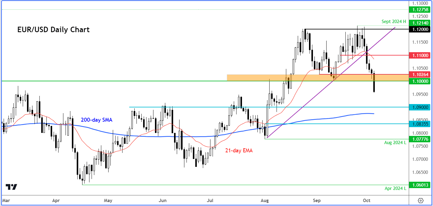 EUR/USD outlook