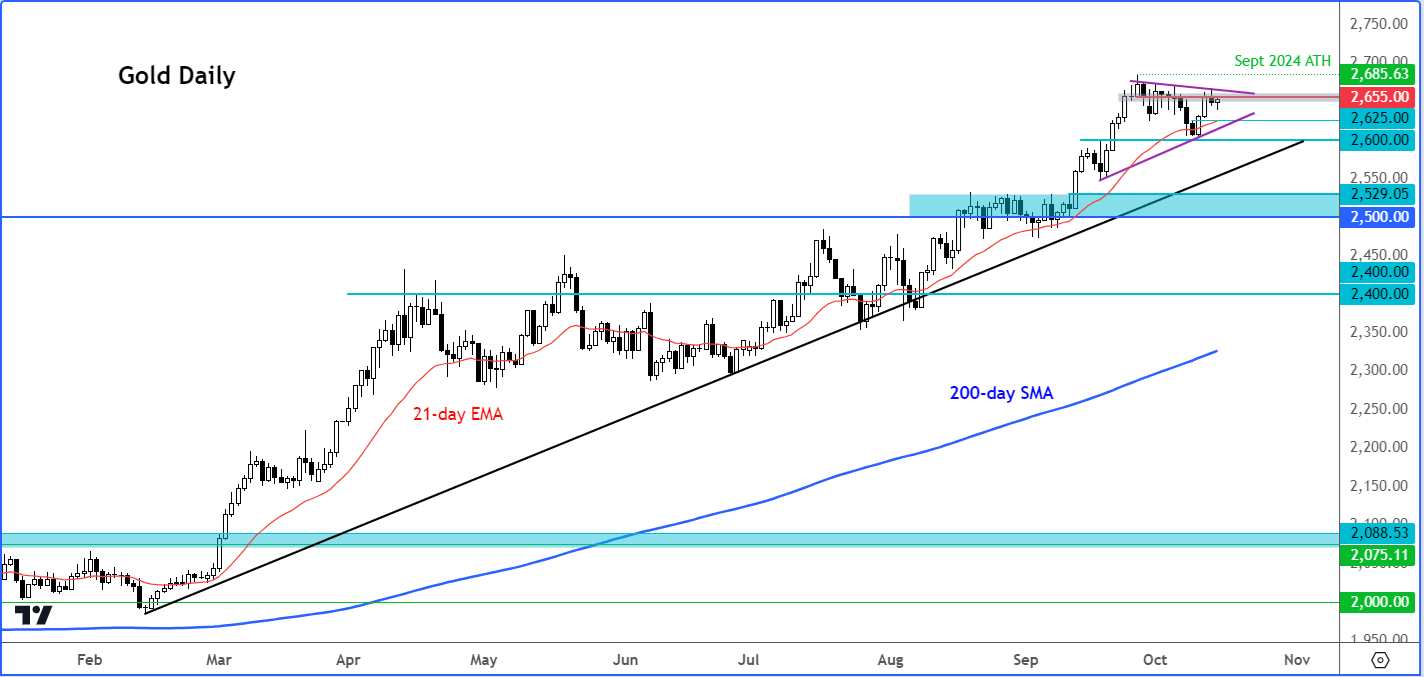 gold forecast daily