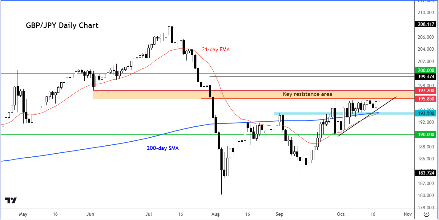 GBP/JPY forecast