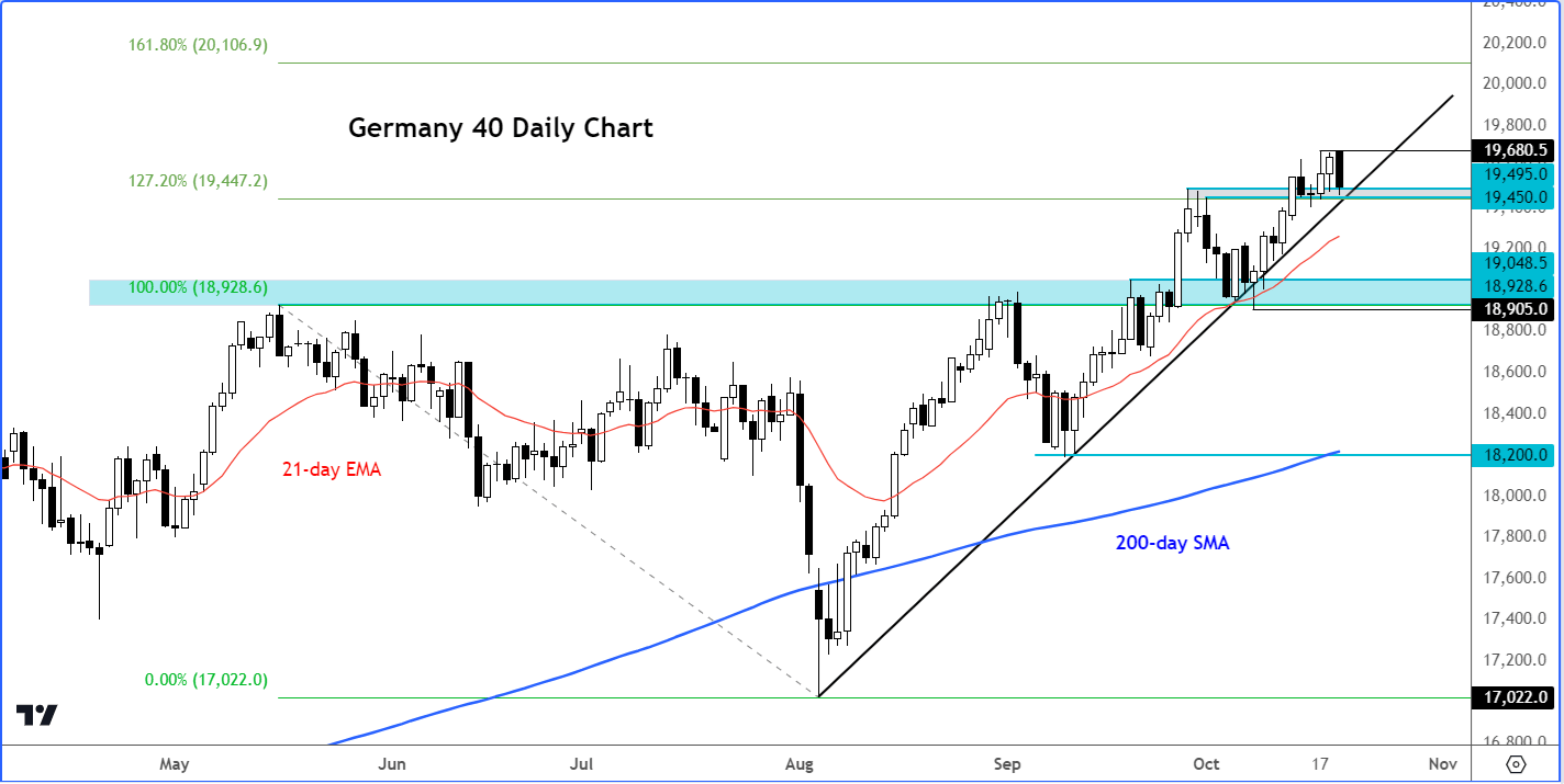 DAX forecast