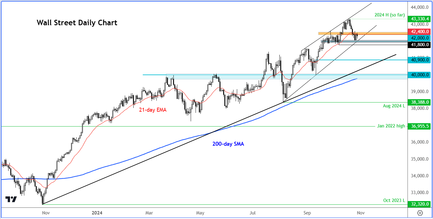 Dow Jones forecast