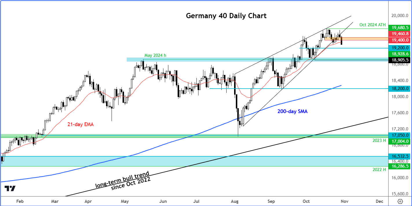 DAX forecast