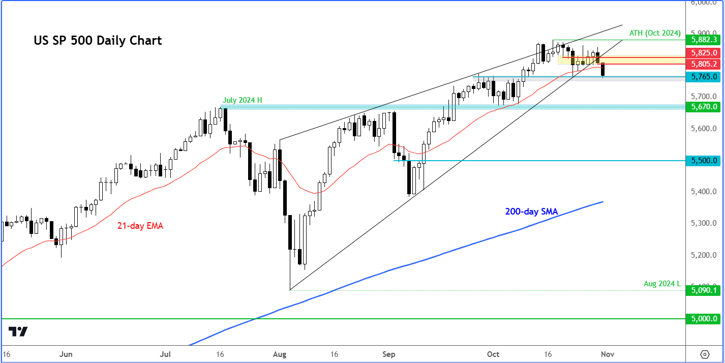 S&P 500 forecast