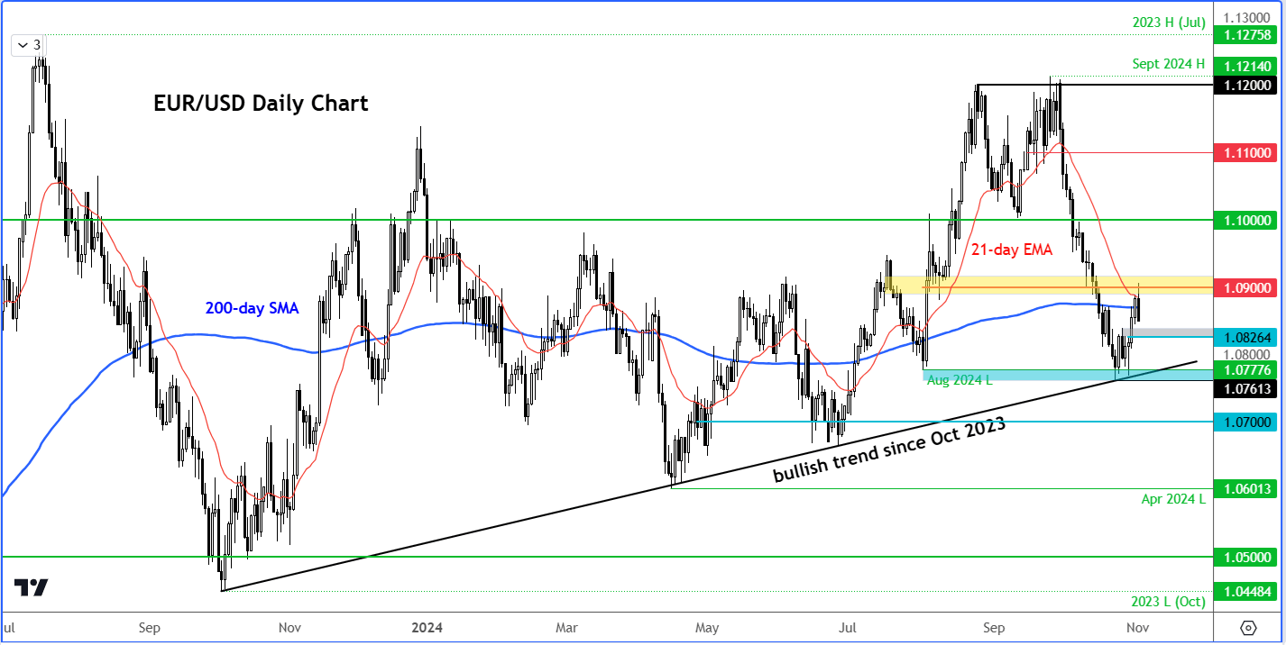 EUR/USD forecast