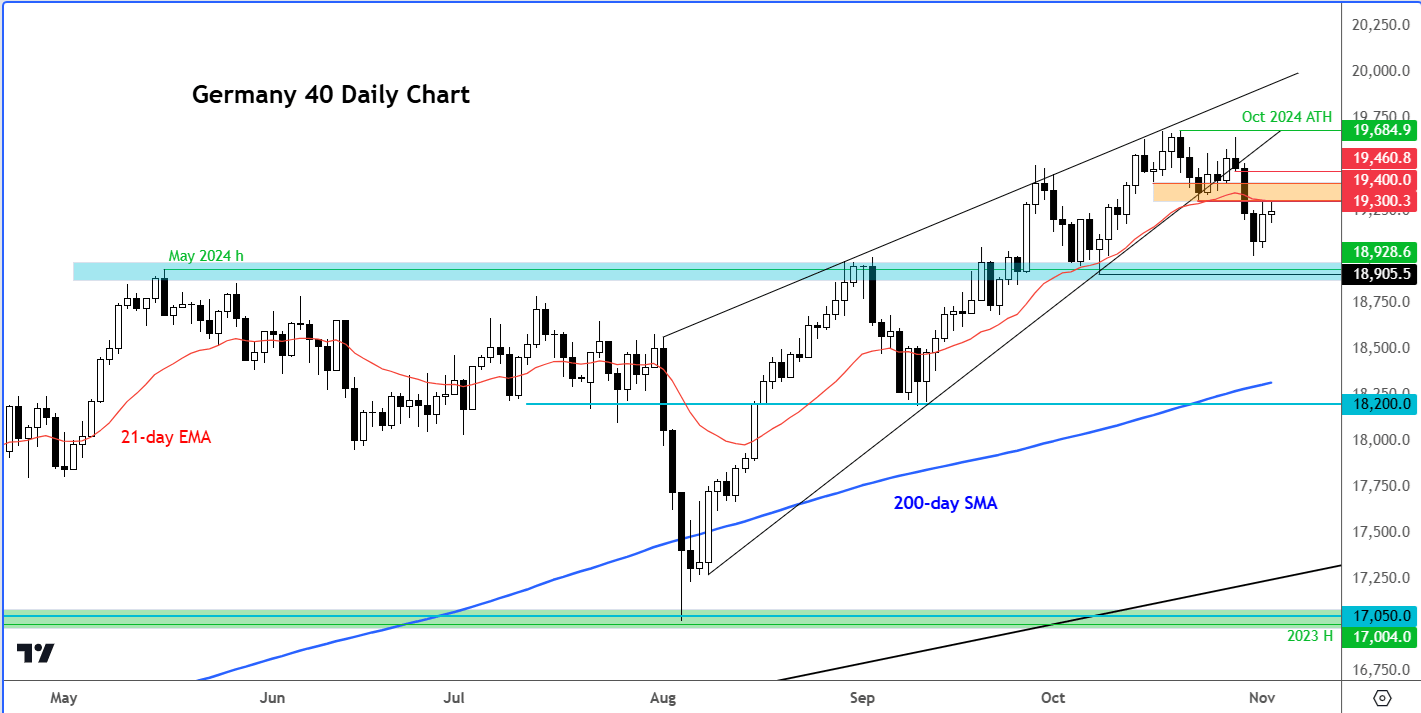 DAX outlook