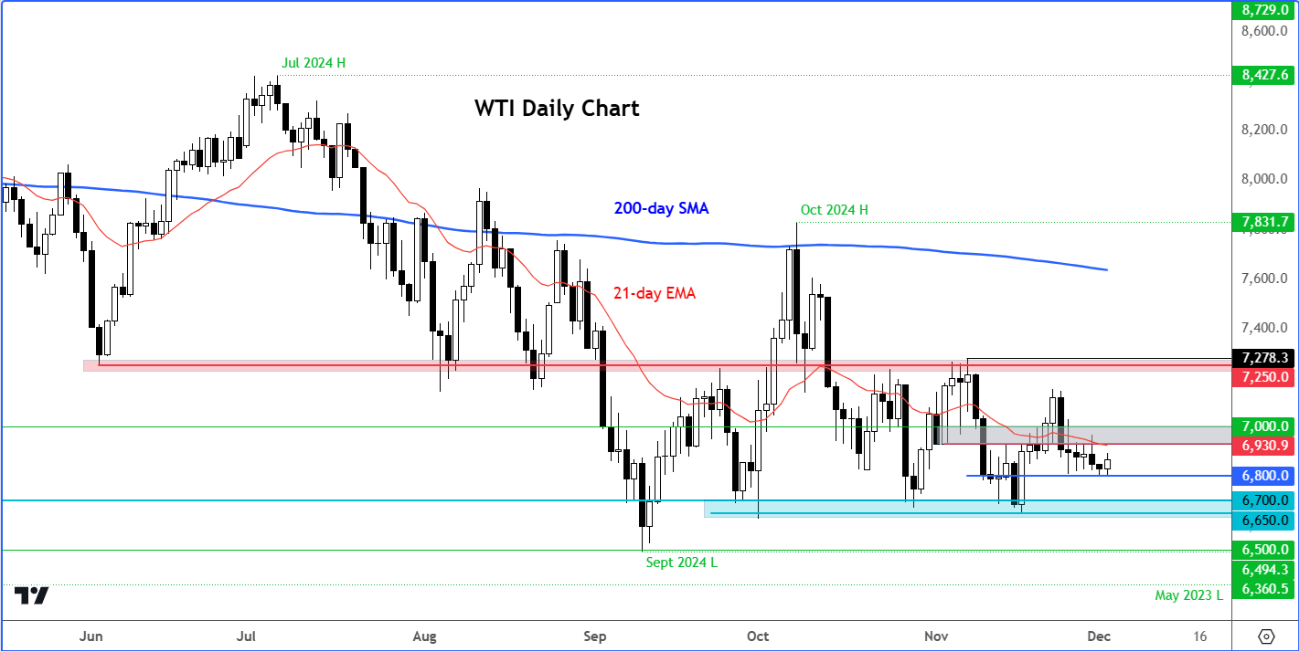 crude oil forecast