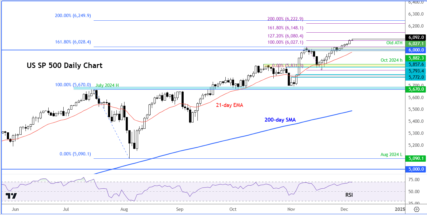 S&P 500 forecast