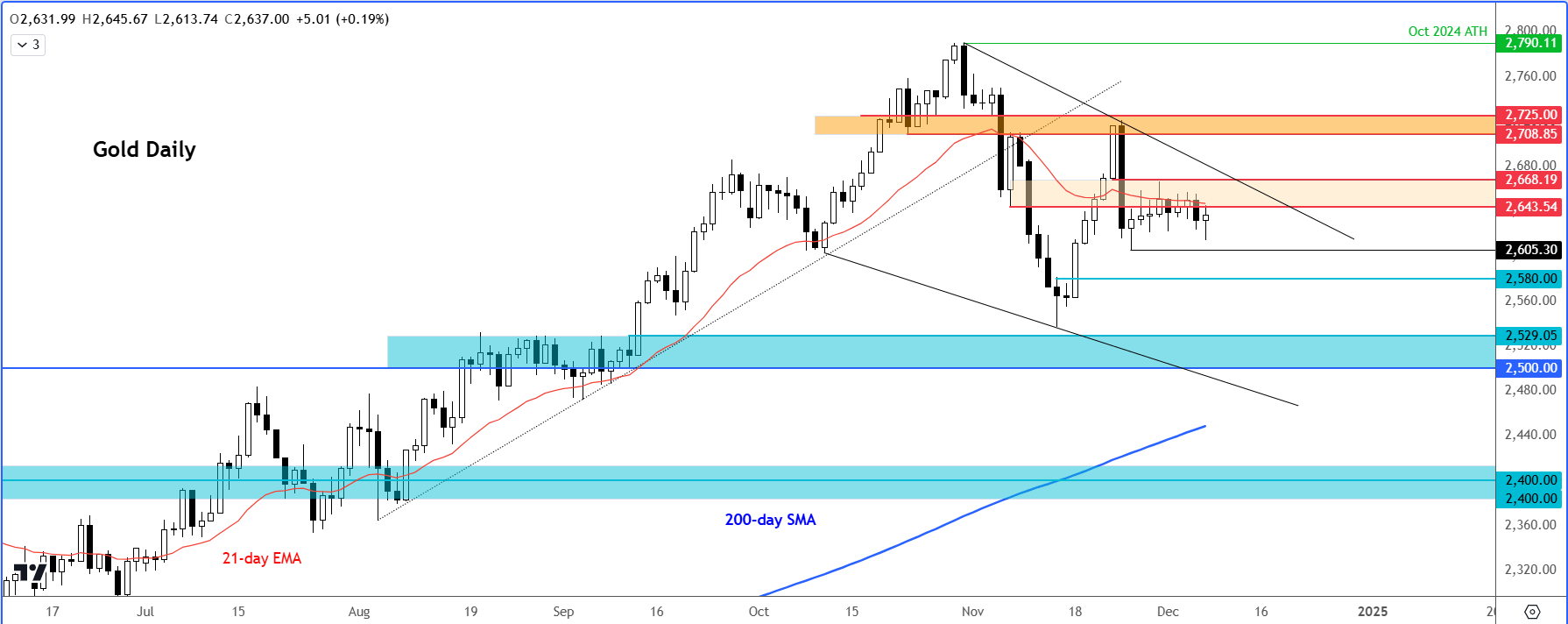 gold outlook