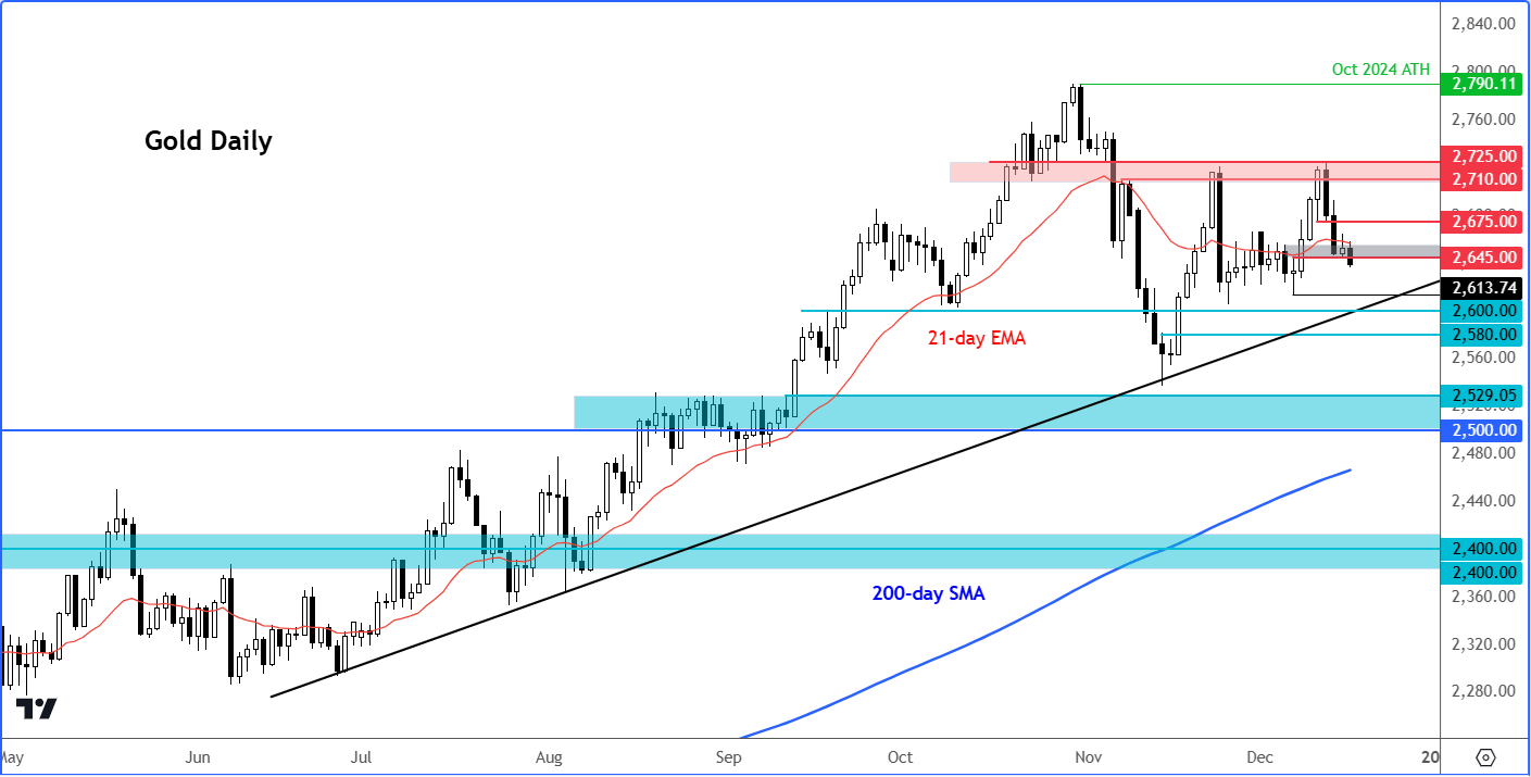 gold forecast