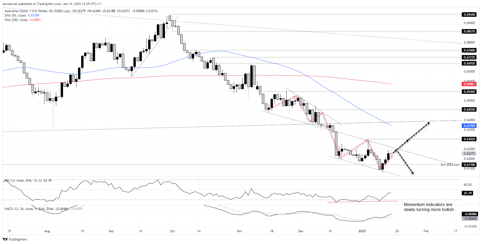 AUD Jan 16 2025