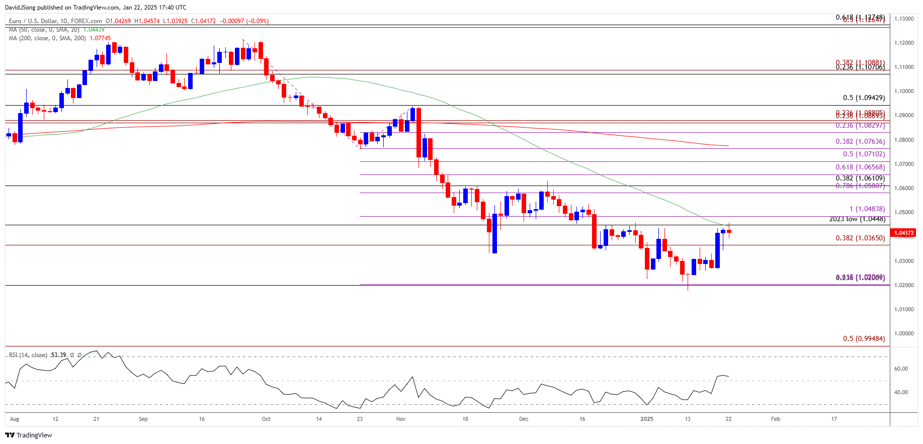 EURUSD Daily Chart 01222025