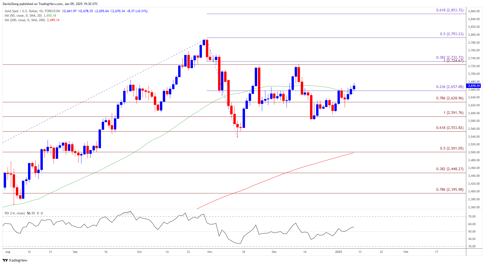 Gold Price Daily Chart 01092025