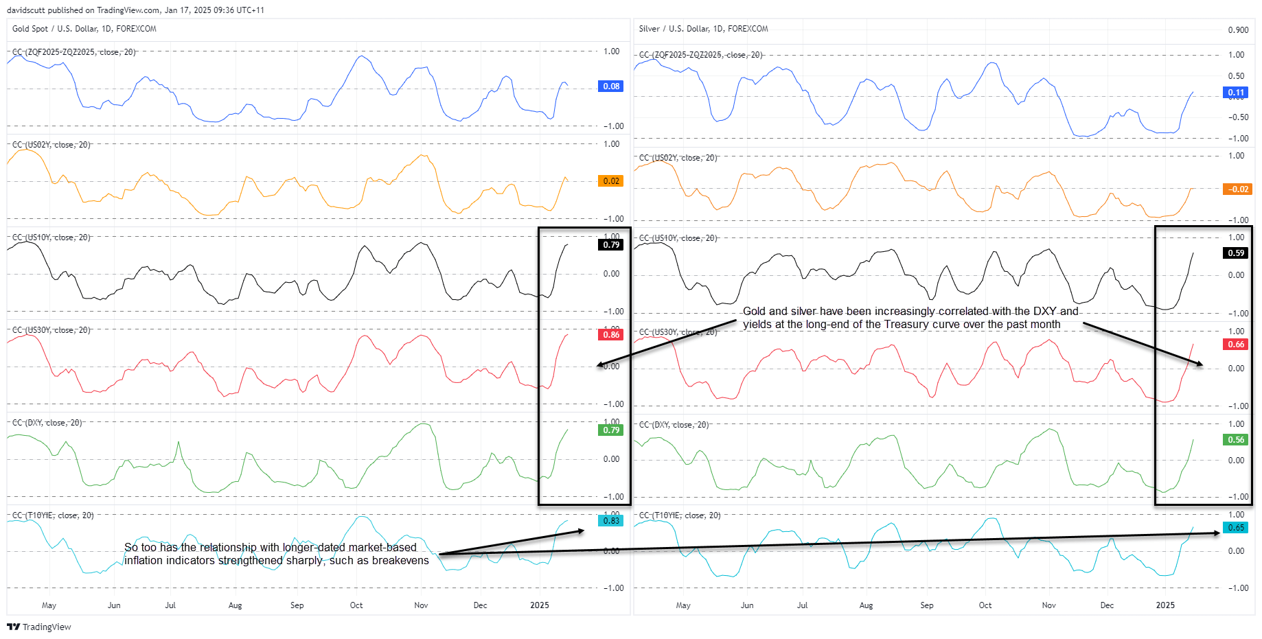 Gold silver correlations Jan 17 2025