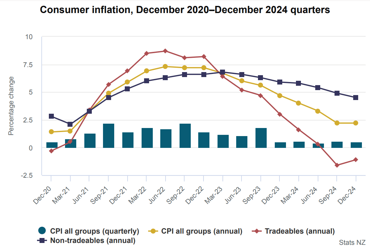 NZ CPI Q4 2024