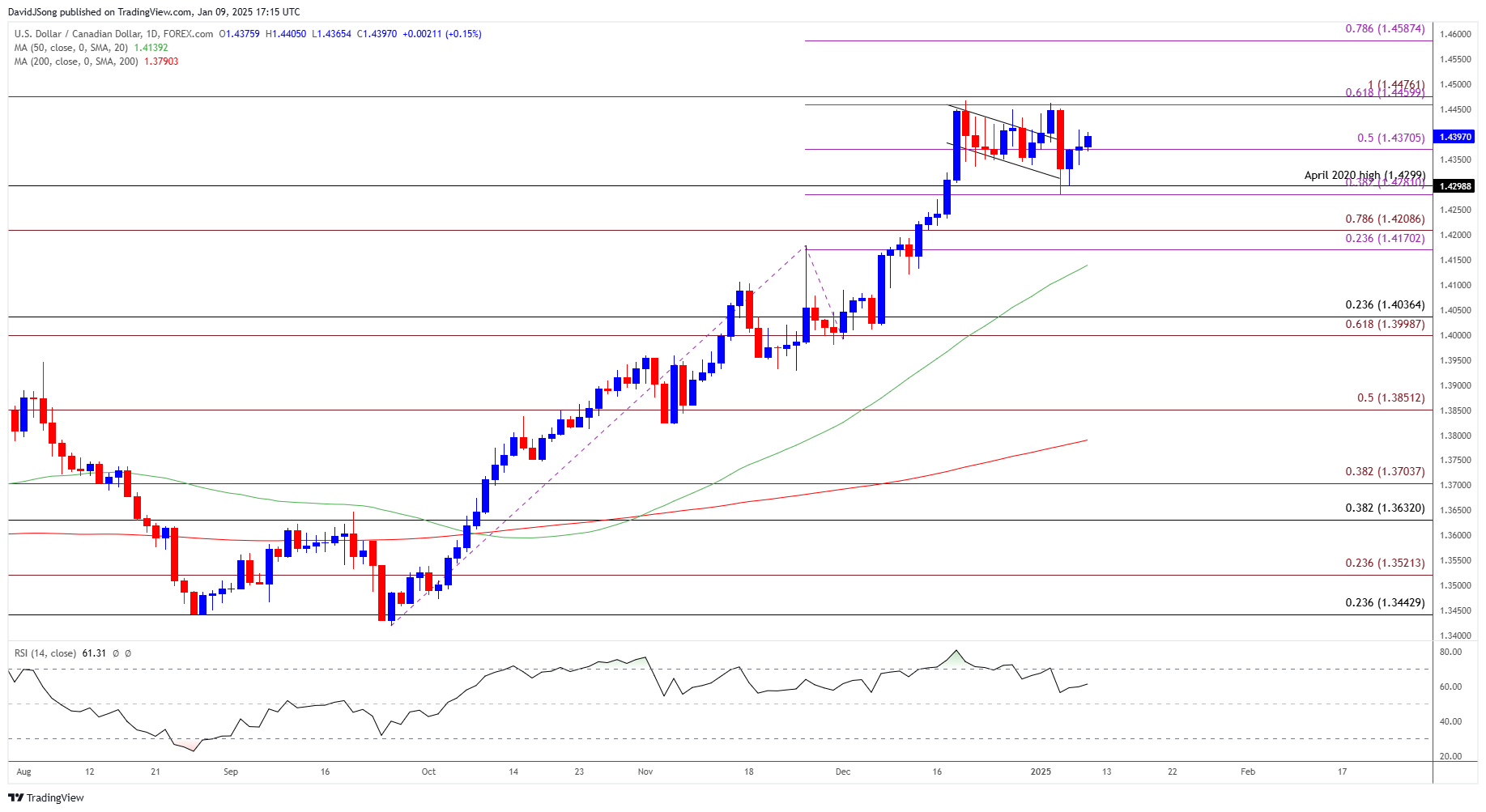 USDCAD Daily Chart 01092025