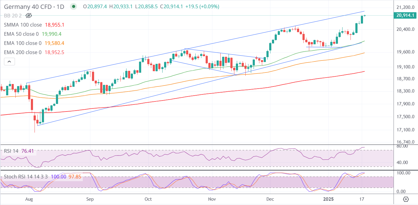 20250120 DAX