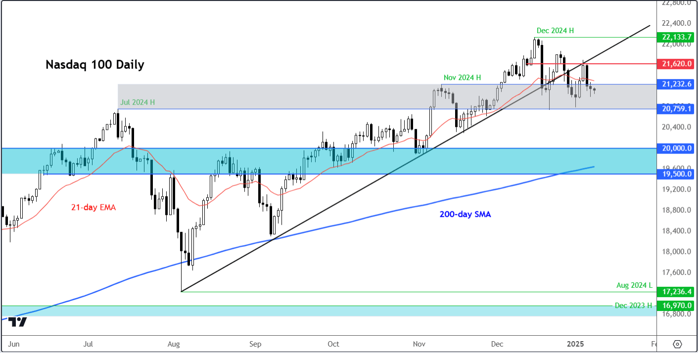 Nasdaq 100 analysis daily