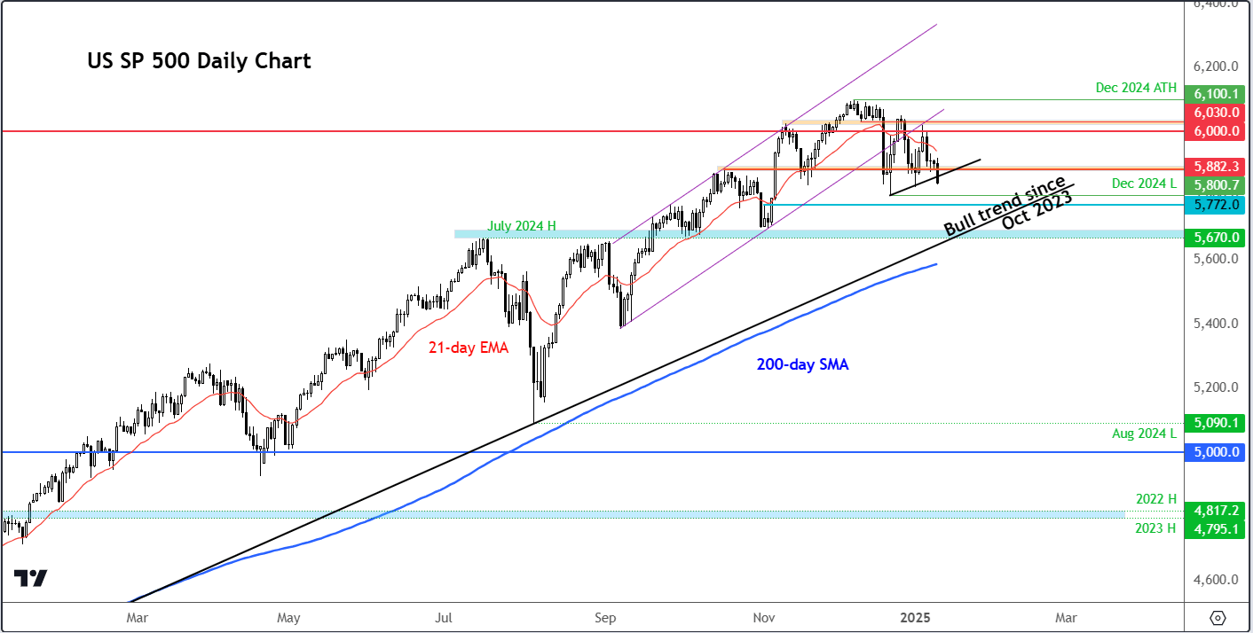 S&P 500 outlook