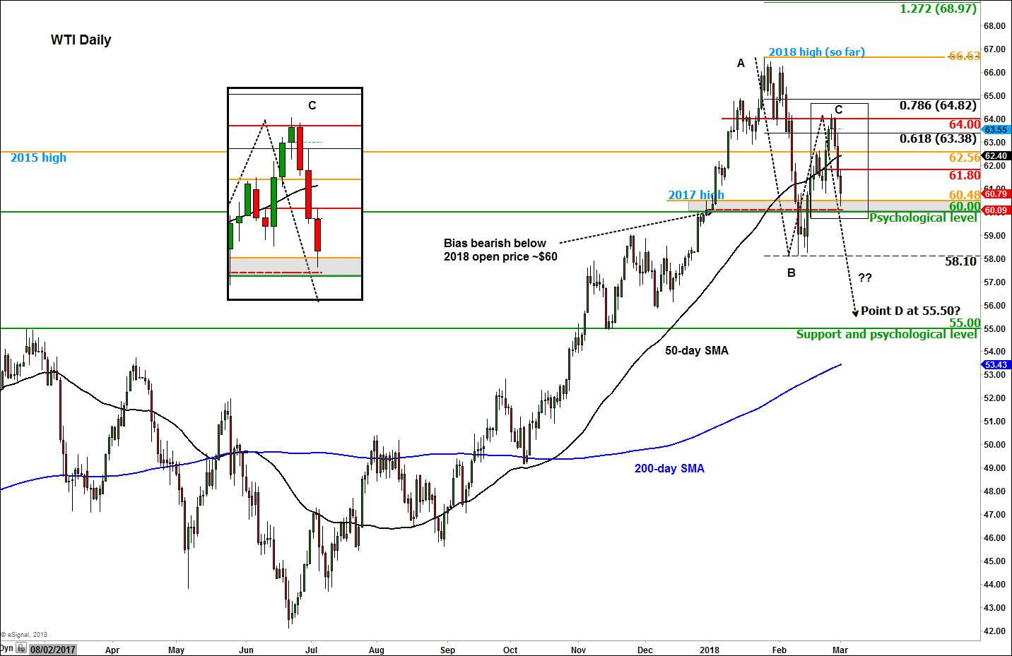 Crude Drops For Third Day